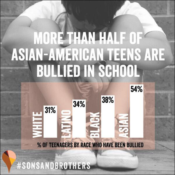 MORE THAN HALF OF ASIAN AMERICAN TEENS ARE BULLIED IN SCHOOL