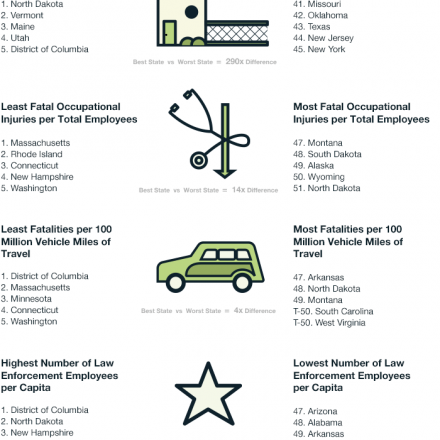 Massachusetts is safest state