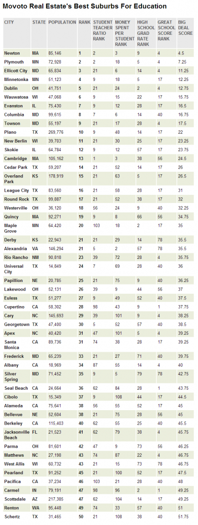 It may come as no surprise that a New England city ranked atop our list, since the area is just littered with top-notch schools and known for its academia. But out of all of the suburbs in the Northwest, it was Newton that took the role of valedictorian.  That’s largely because this wealthy Boston suburb has the money to fund some really excellent schools. In fact, out of all of the places we looked at Newton spent the third most on each student: $17,343. It also had some of the highest test scores in the country, and, as the bonus point at the end of the test, had a low student-teacher ratio of just 11 to 1.  No wonder this city is consistently ranked as a top place to raise a family.