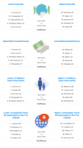 2015’s Cities with the Most & Least Efficient Spending on Education