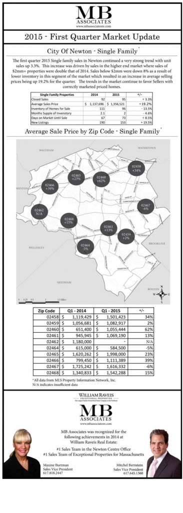 Newton Single Family Sales Q1 2015