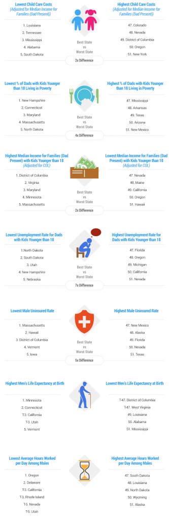 MA Is 3rd Best State for Working Dads
