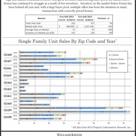 Newton Real Estate Market In Review