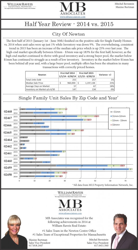 Newton Real Estate Market In Review