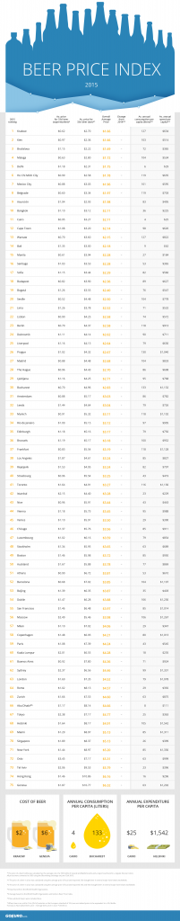 Boston ranked #49 in Beer Price Index