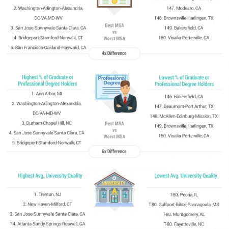 Top 10 Most Educated Cities in America: