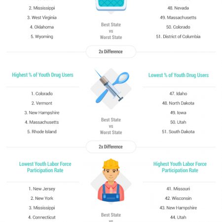 Top 10 States with Least At Risk Youth